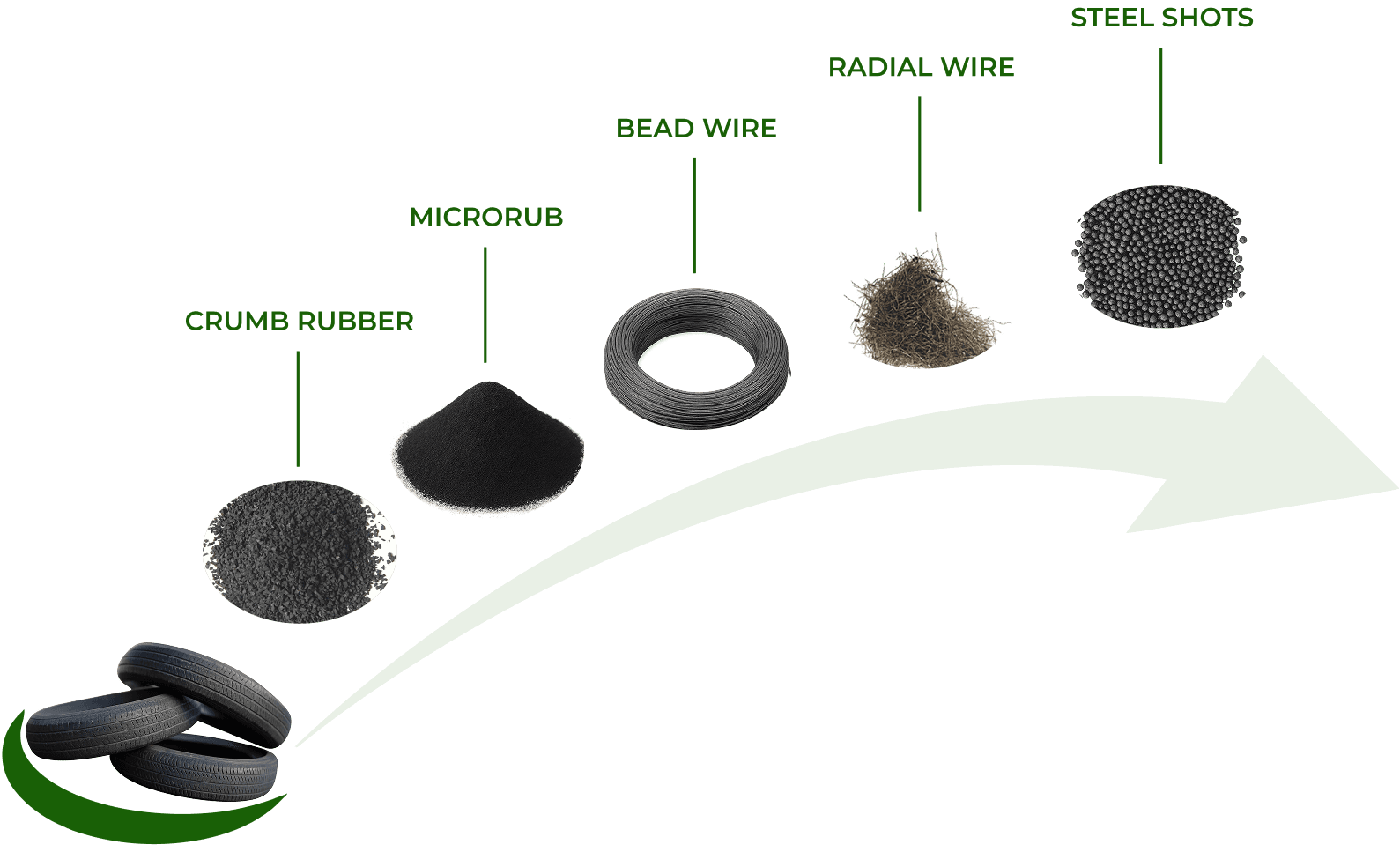Output from AP Rubber Group Plant